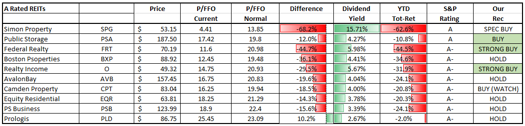 3 Fortress REITs To Own During The New Era Of Physical Distancing ...