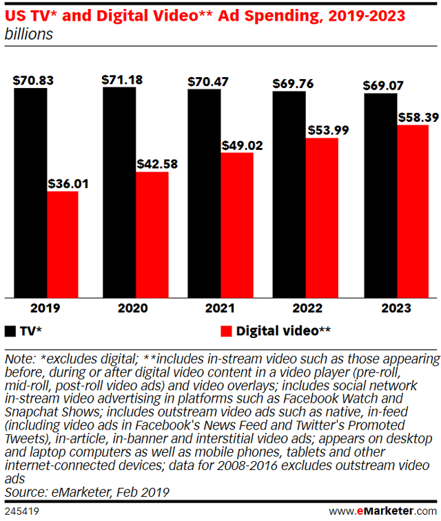 US TV* and Digital Ad spending, 2019-2023 billions S70.83 2019 S71.18 2020 2021 *8.39 2023 2022 Digital video** Note: *excludes digital; **includes in-stream video such as those appearing before, during or after digital video content in a video player (pre-roll, mid-roll, post-roll video ads) and video overlays; includes social network in-stream video advertising in platforms such as Facebook watch and snapchat Shows; includes outstream video ads such as native, in-feed (including video ads in Facebook
