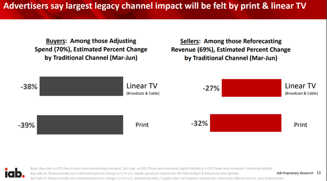 Advertisers say largest legacy channel impact will be felt by print & linear TV Buyers: Among those Adjusting Spend (70%), Estimated Percent Change by Traditional Channel (Mar-Jun) Linear TV (Broadcast & Cable) Print Sellers: Among those Reforecasting Revenue (69%), Estimated Percent Change by Traditional Channel (Mar-Jun) -27% -32% Linear TV (Broadcast & Cable) Print Bose: Buy-side, n=272 (Fes to short-term advertising changes); Sell-side, n=j03 (Those who monetize Digital Media) & n=15 (Those who monetize Traditional Media) iab. IA B Proprietary Research 13 Buy-side Q: Please provide your estimated percent change (+/-) in u.s. media spend per channel for the March/April & May/June time periods. Sell-side Please provide your estimated percent change (4/-) in u.s. advertising sales / supply side / ad network revenue per channel for March-June vs. your original plan