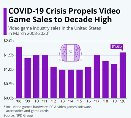 Gaming Giant Activision Blizzard Stock Could Get Crushed [Again