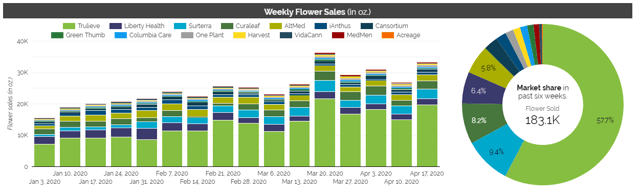 Trulieve had 58% market share in dry flower sales as of April 17, 2020.