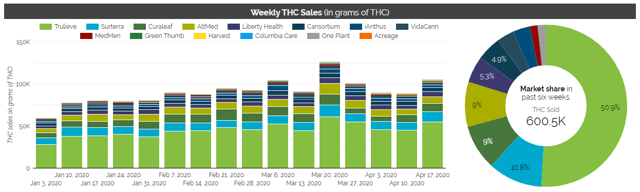 Trulieve had 51% market share in THC sales as of April 17, 2020.