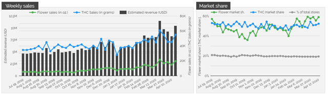 Trulieve sales have grown steadily since Q3 last year with their strongest four sales weeks all occurring after COVID-19.