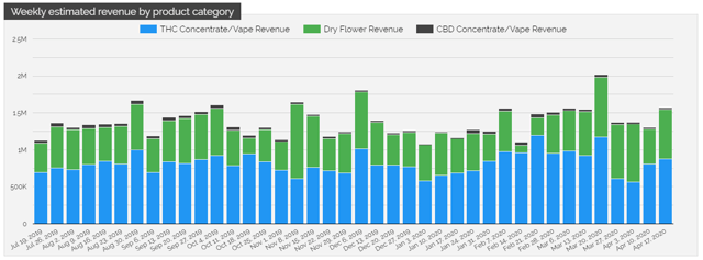 Curaleaf Florida sales have been very stable since mid-2019.