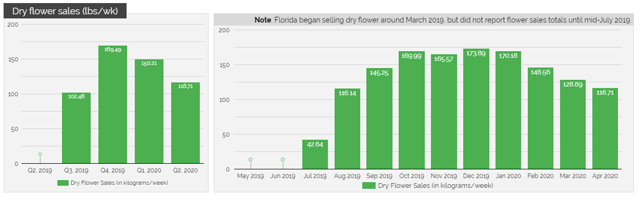 Liberty Health flower sales grew rapidly last year, but have been on the decline since fall.