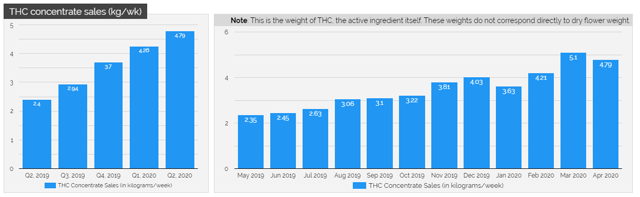 Cansortium THC sales have grown very steadily over the past year in Florida.