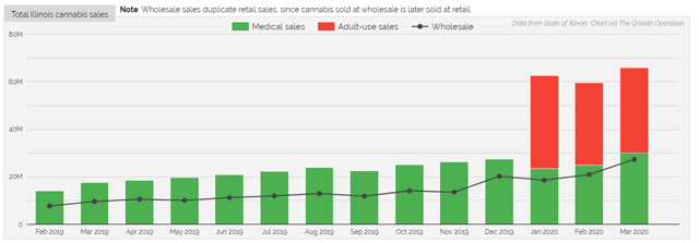 Illinois cannabis sales increased 2.3x in a single month with the legalization of recreational cannabis.