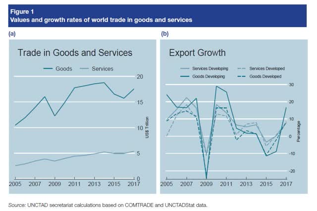 Global trade trends in 2018 / UNCTAD