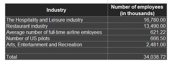 created by the author based on data provided by: Hospitality industry: employees US 2019 | Statista; Restaurant industry: employees US 2019 | Statista ; Topic: Employment in the U.S. aviation industry; Arts, Entertainment, and Recreation: NAICS 71