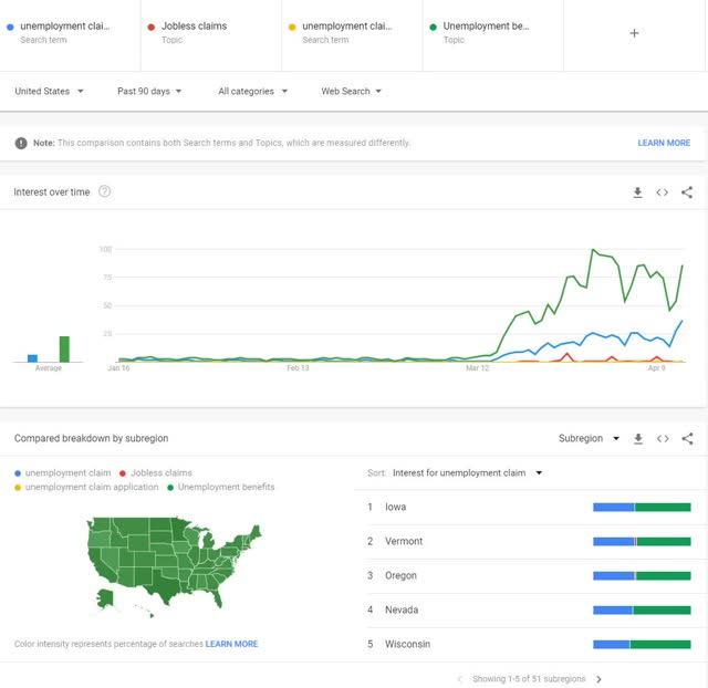 90 days search data by Google Trends