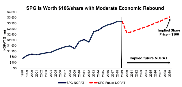 Simon Reit Stock Price