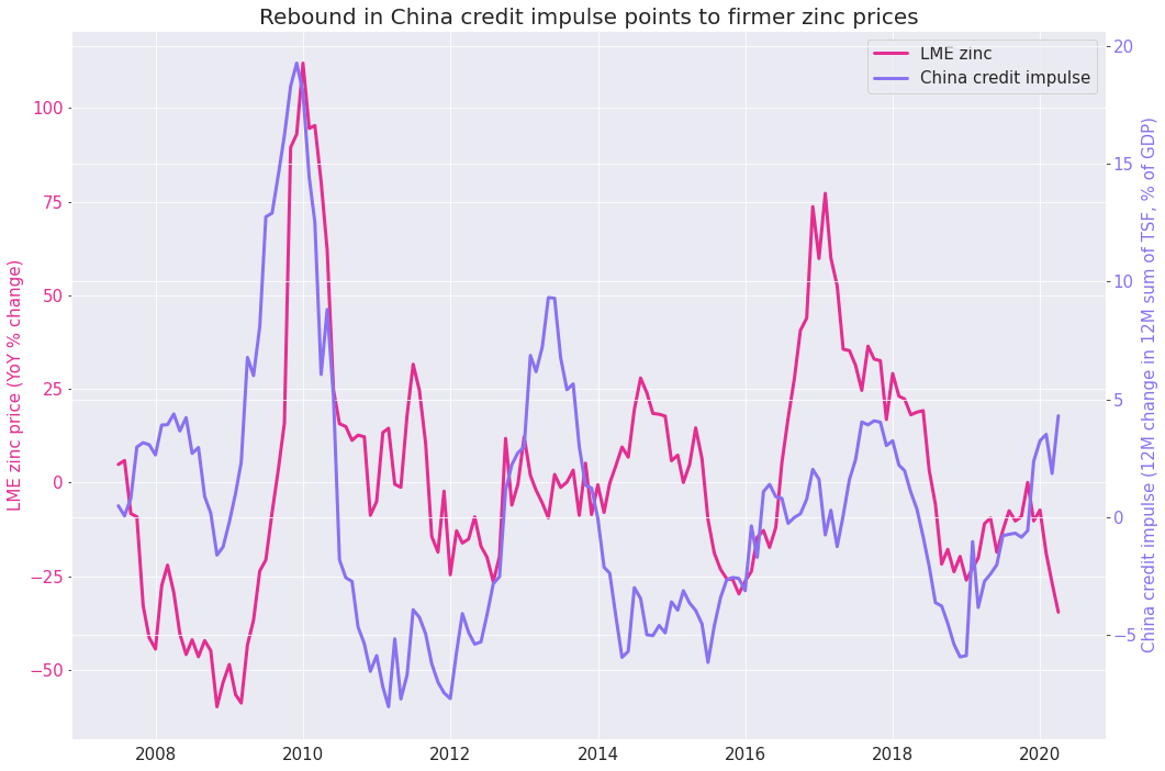 Zinc China's Credit Flows Send An Optimistic Message Seeking Alpha