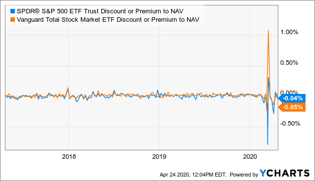 FZROX vs. VTI: Does Fidelity's 0% Fee Total Market Fund Beat Vanguard? -  ETF Focus on TheStreet: ETF research and Trade Ideas