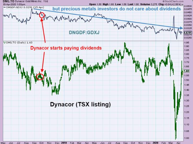 Dynacor Gold Mines Precious Metals Investors Are Not Interested In Dividends Otcmkts Dngdf Seeking Alpha