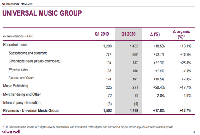 5 Ways Universal Music Group's Revenue Is Affected By Pandemic (OTCMKTS ...