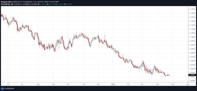 EUR/CHF Fall into 2020