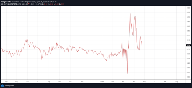 Swiss Market Index vs. SPX