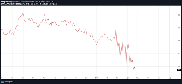 S&P/ASX 200 vs. SPX