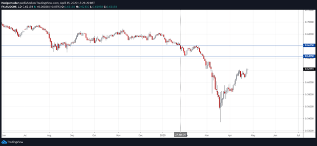 AUD/CHF Targets for Upside