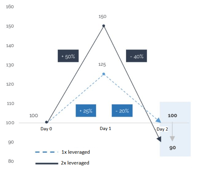 Short Volatility Strategy And Its Edge Over The Long Term (BATSUVXY