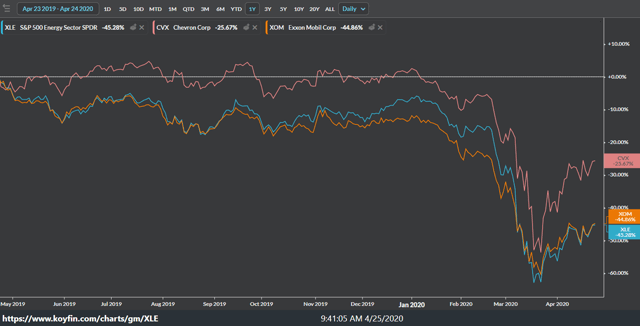 XLE Performance 24Apr20