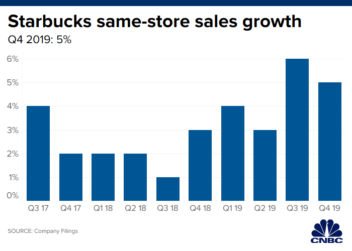 Starbucks May Recover Quicker Than You Think (NASDAQ:SBUX) | Seeking Alpha