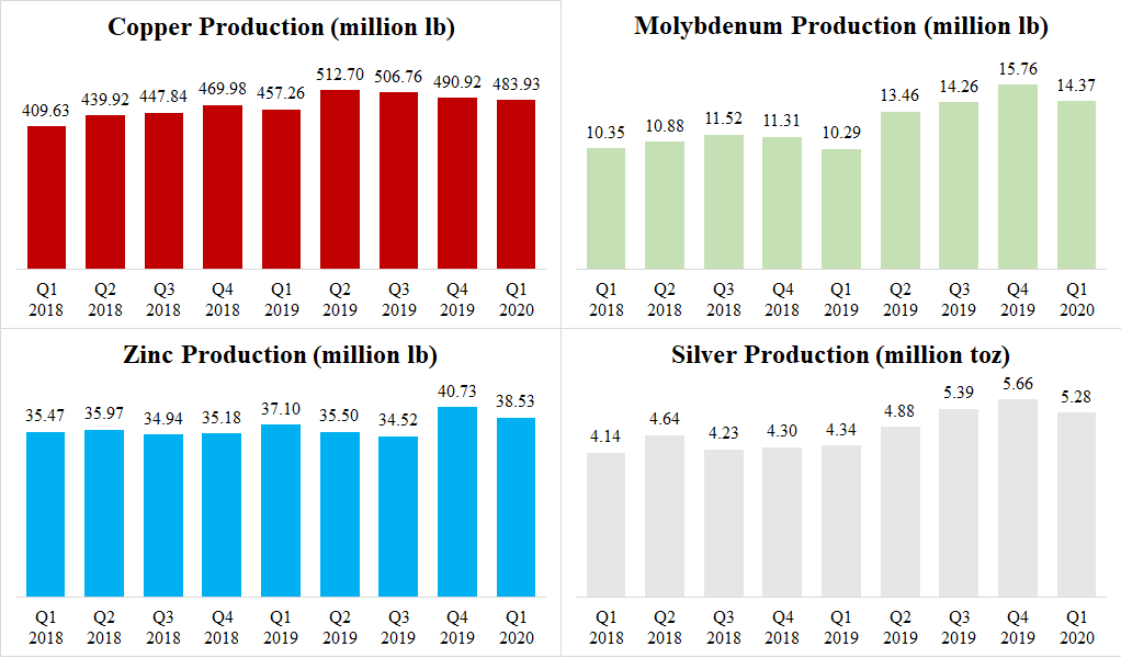 Southern Copper's Q1 Weak Copper Price Takes Its Toll (NYSESCCO