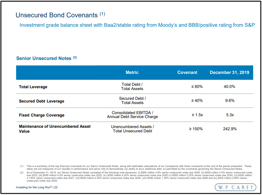 W. P. Carey: This REIT Is Positioned To Deliver 11-12% Annual Total ...