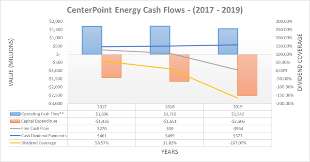 CenterPoint Energy: Proof That Leverage Matters Even For Utilities ...