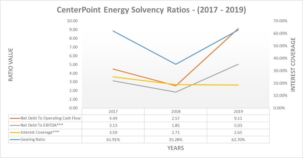 CenterPoint Energy Proof That Leverage Matters Even For Utilities