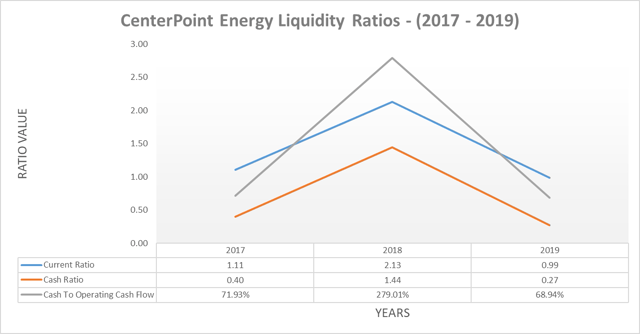 CenterPoint Energy: Proof That Leverage Matters Even For Utilities ...