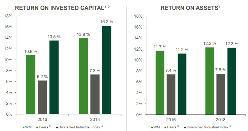 Waste Management: Unmatched Dominance In Landfills (NYSE:WM) | Seeking ...