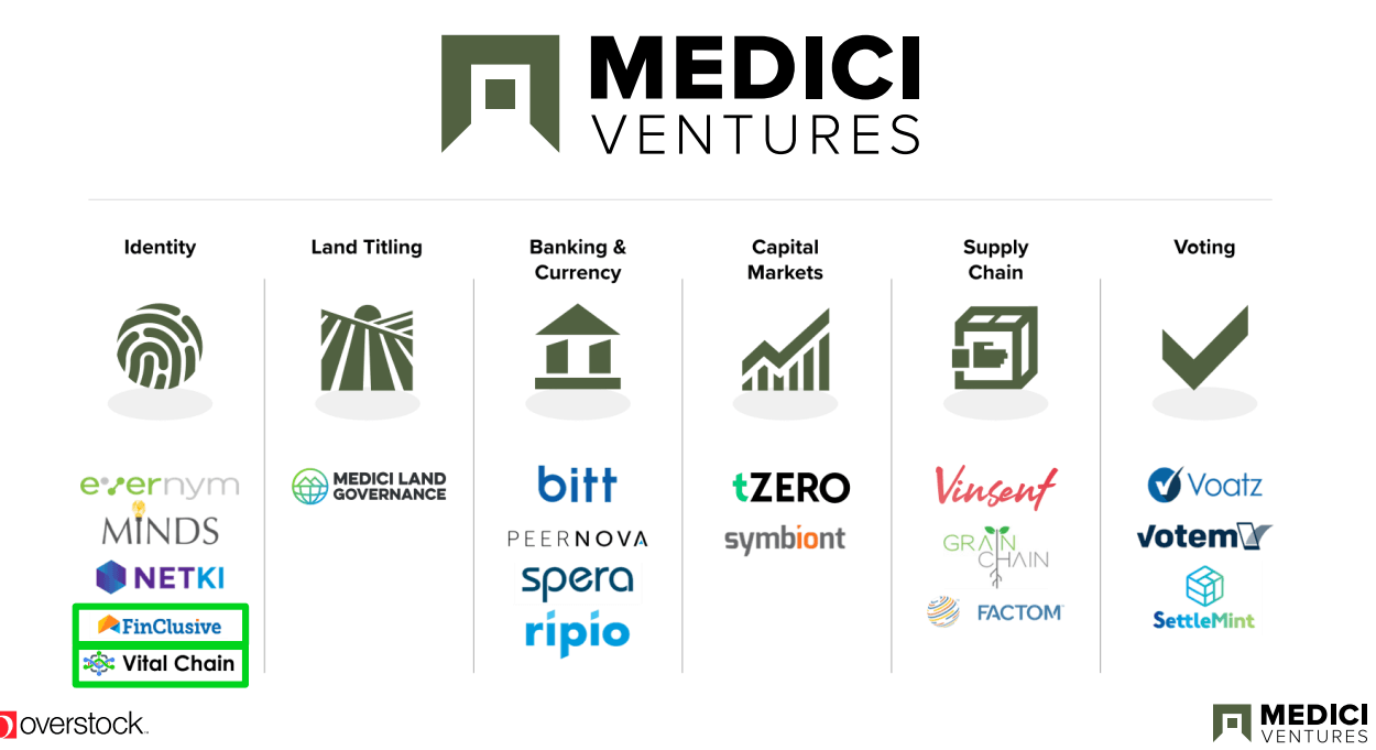 Overstock Blockchain Initiatives And Narrowing Retail Segment
