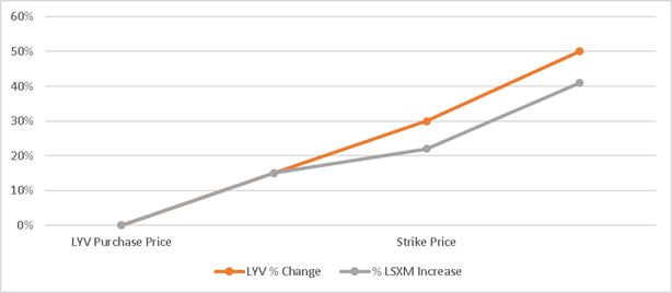 Liberty Siriusxm Nav Discount Could Widen Before It Narrows Nasdaq Lsxma Seeking Alpha