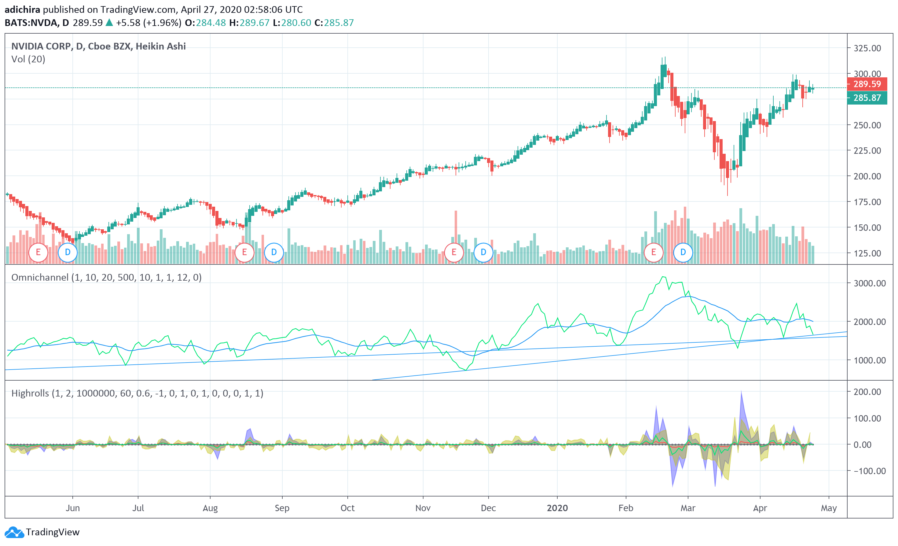 US Stock Market To Fall Starting Monday 4/27/2020 (NYSEARCA:SPY ...