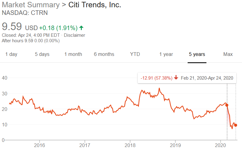 Citi Trends: The Hidden Off-Price Retailer (NASDAQ:CTRN)  Seeking Alpha