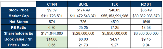 Citi Trends: The Hidden Off-Price Retailer (NASDAQ:CTRN)  Seeking Alpha