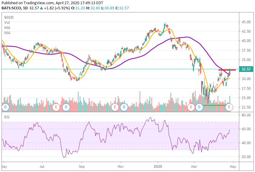 Southern Copper's Q1 Weak Copper Price Takes Its Toll (NYSESCCO