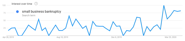 Google trends - small business bankruptcy