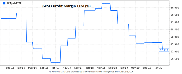 Shopify historical gross profit margin