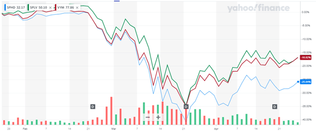 SPHD has dropped about 26% over the past three months (a bit less than this, once dividend payments are accounted for).