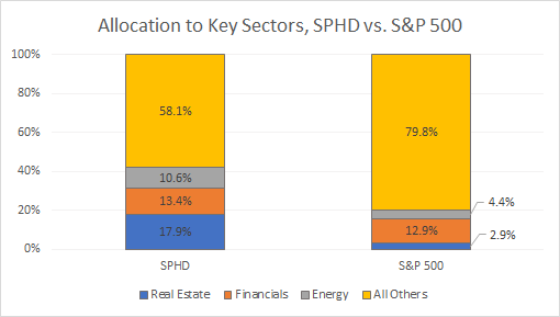SPHD ends up placing nearly 75% of its capital in five sectors, three of which are highly pro-cyclical and have been hurting more than market average in the past 10 weeks: real estate (17.9% allocation), financial services (13.4% allocation) and, especially, energy (10.6% allocation)