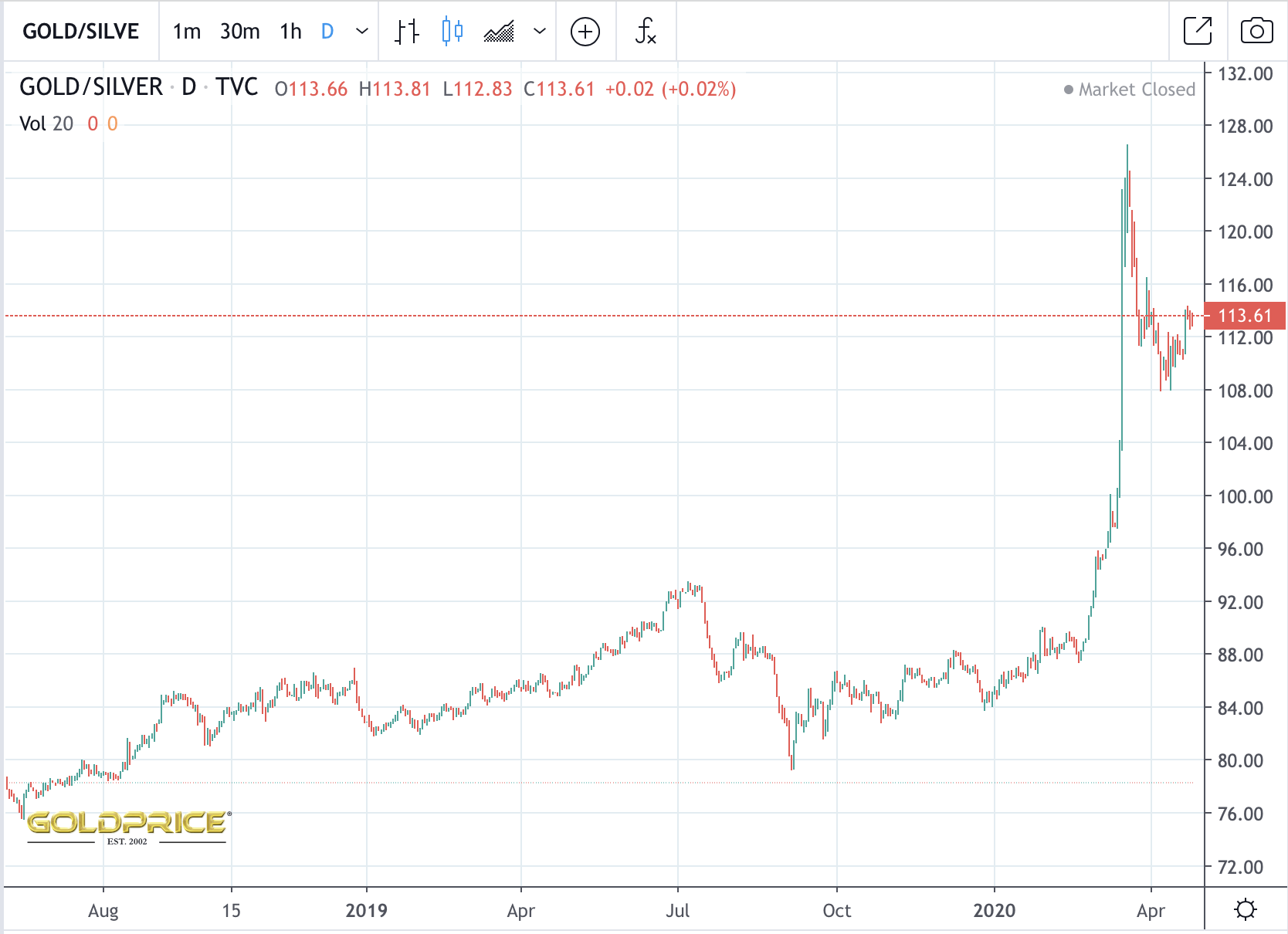 Gold Could Be Headed Substantially Higher From Here Nysearca Gld Nysearca Gld