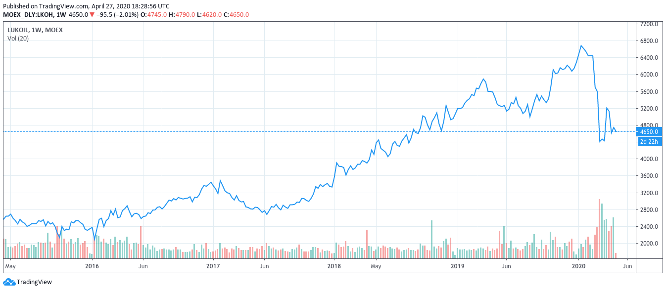 Lukoil: A Downgrade Until Better Times (OTCMKTS:LUKOY) | Seeking Alpha