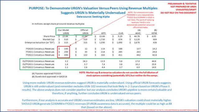 URGN Valuation