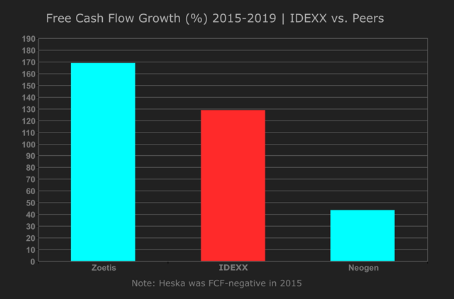 1. Free Cash Flow Growth % 2015-2019 - IDEXX vs. Peers