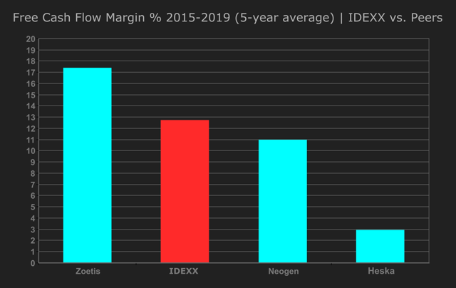 2. Free Cash Flow Margin - IDEXX vs. Peers