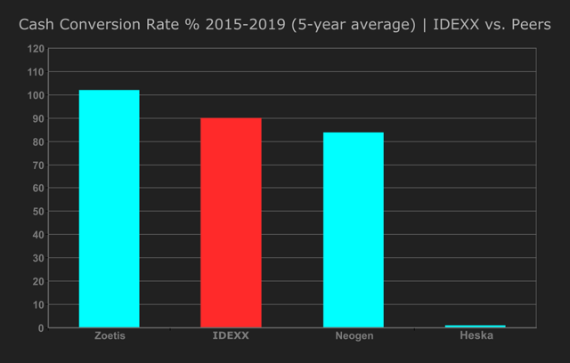 3. Cash Conversion Rate - IDEXX vs. Peers