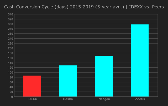 4. Cash Conversion Cycle - IDEXX vs. Peers