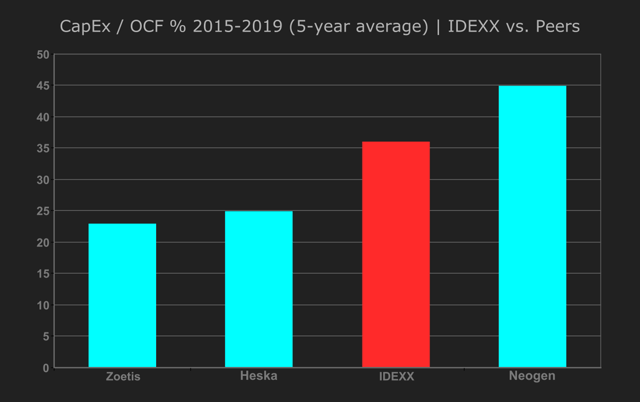 5. CapEx to Operating Cash Flow - IDEXX vs. Peers